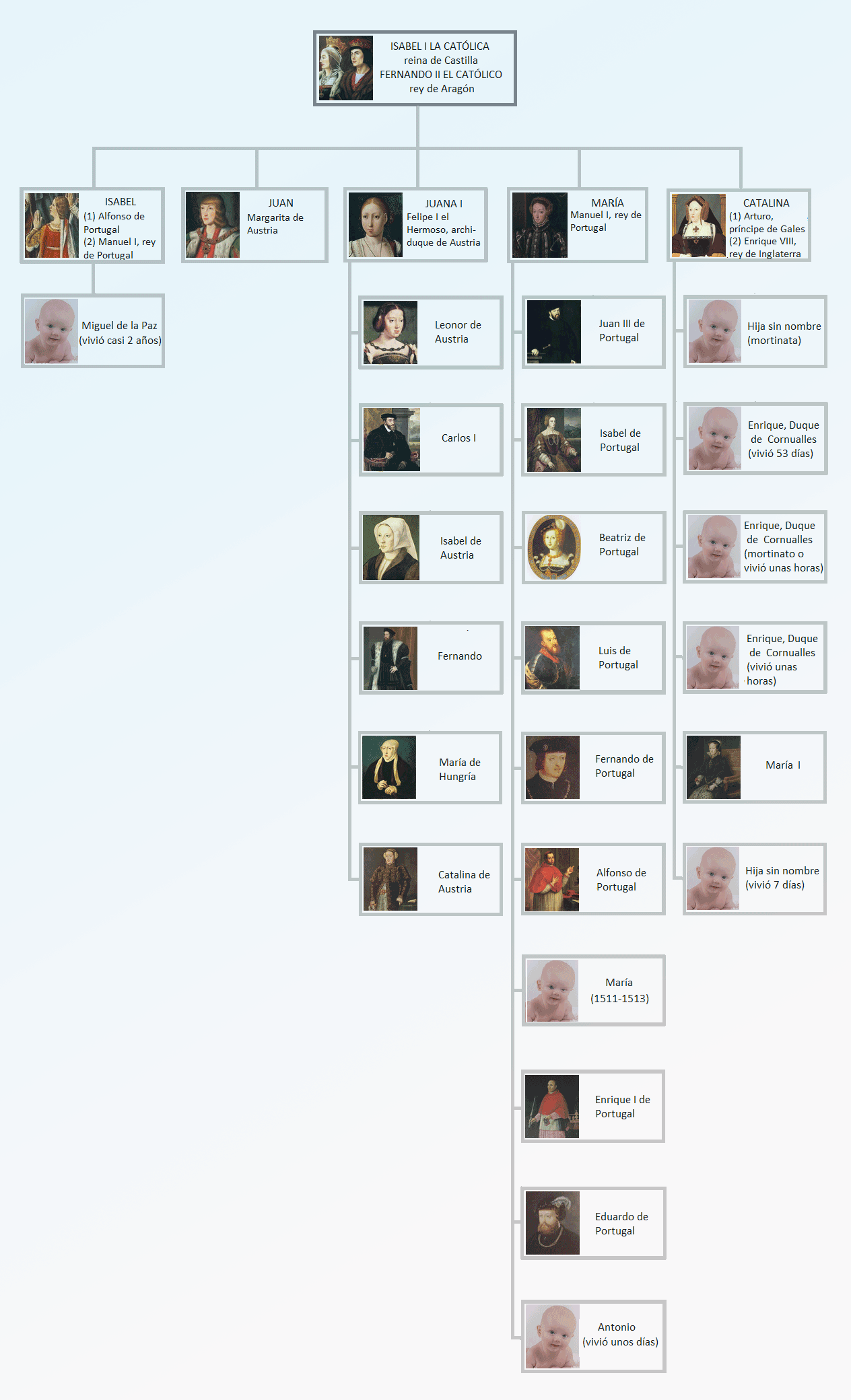 Descendencia de los Reyes Cat&oacute;licos